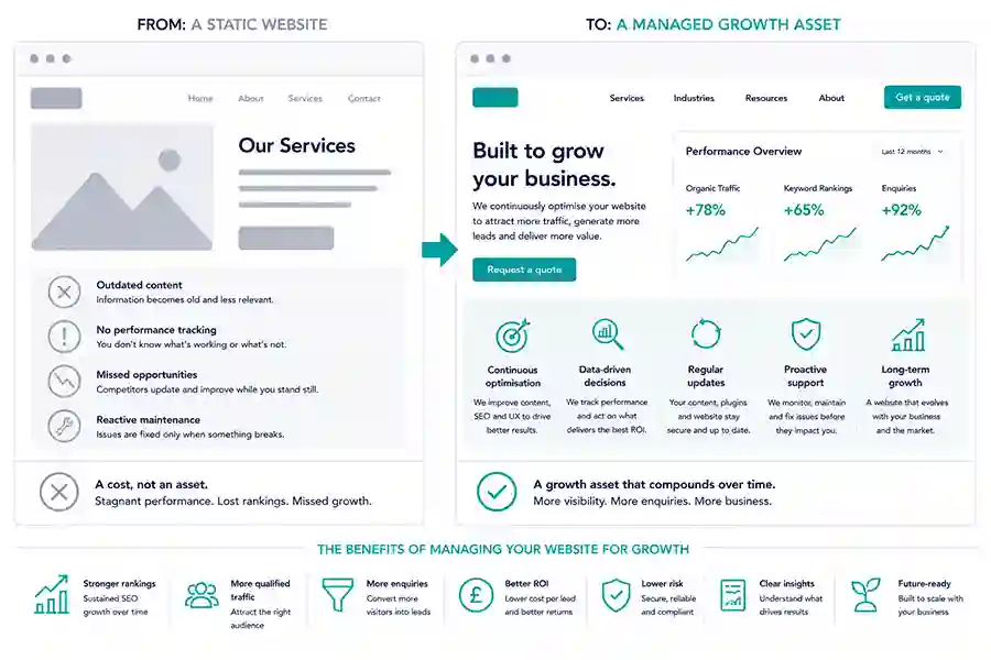 Long-term website management